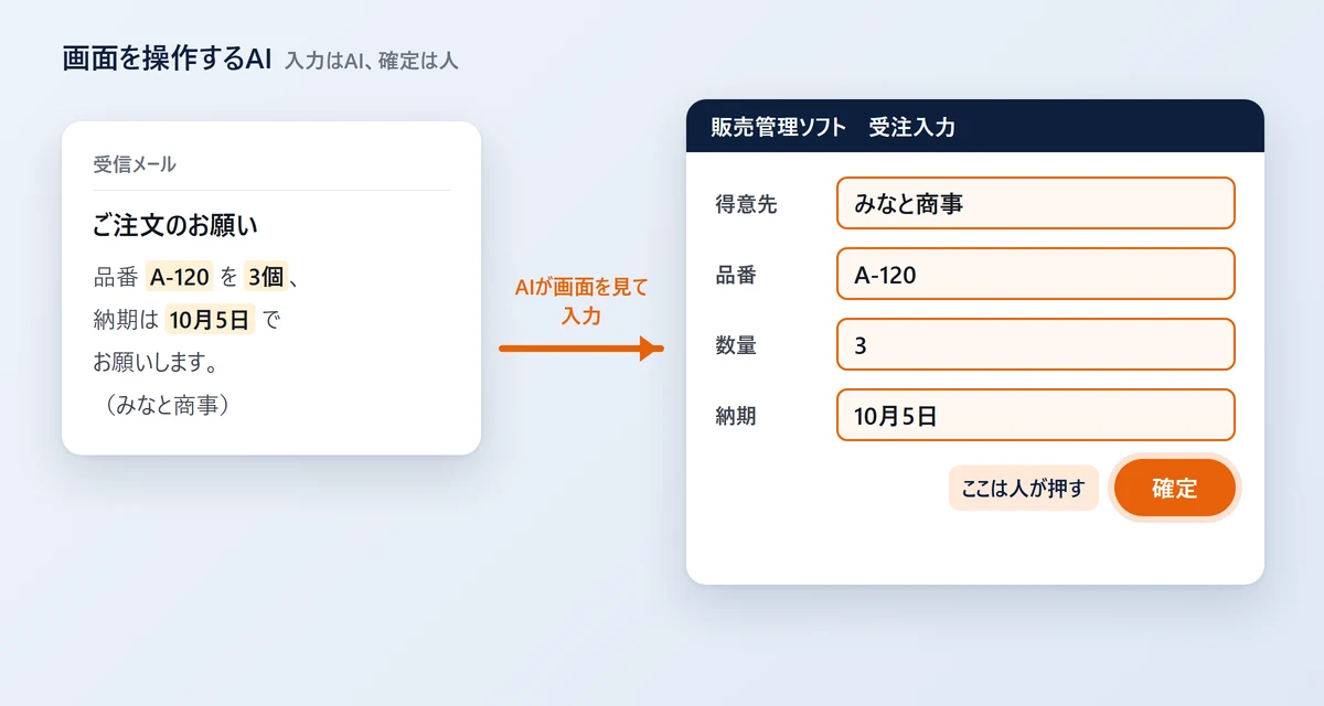 受信メールの注文内容を、AIが販売管理ソフトの受注入力画面に入力し、確定ボタンは人が押す流れの図