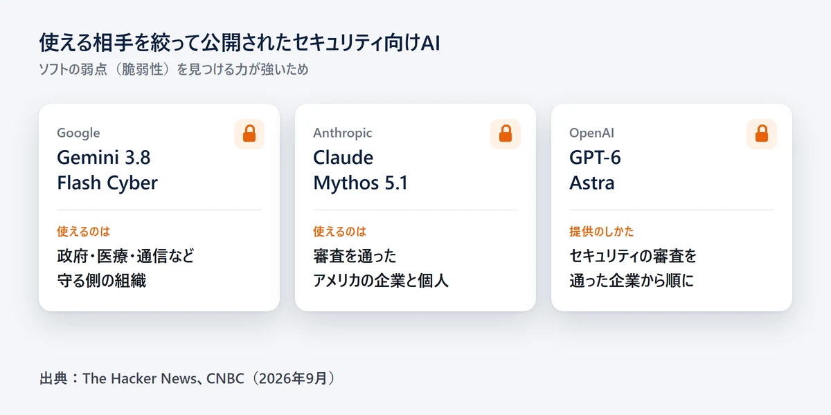 Gemini 3.8 Flash Cyber、Claude Mythos 5.1、GPT-6 Astraの提供範囲の比較