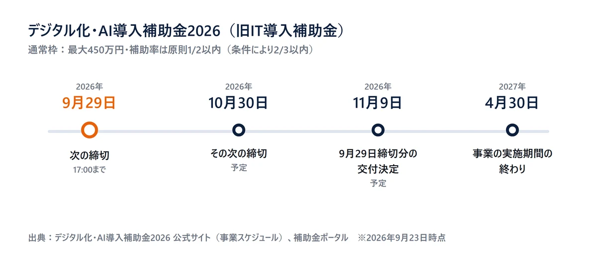デジタル化・AI導入補助金2026のスケジュール。9月29日締切、10月30日次の締切予定、11月9日交付決定予定、2027年4月30日事業期間終了