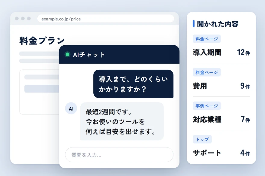 料金ページでAIチャットが導入期間の質問に答え、横にページごとの質問件数が並ぶ画面