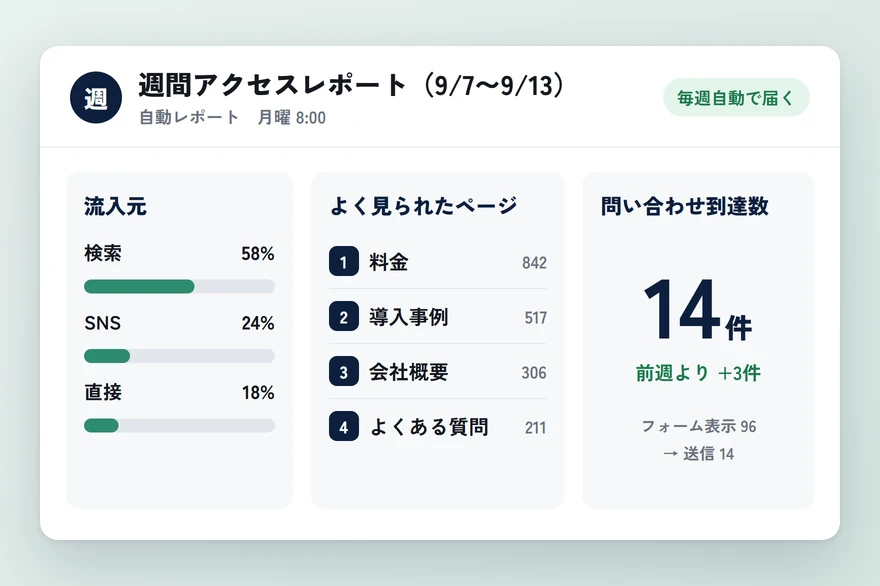 毎週届くアクセスレポートのメール。流入元、よく見られたページ、問い合わせ到達数が並ぶ